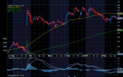 Chart of the Day: Immunovant (IMVT)