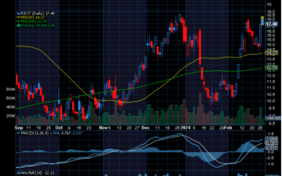Chart of the Day: Riot Platforms (RIOT)
