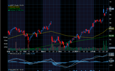 Chart of the Day: Walmart (WMT)