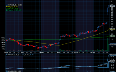 Chart of the Day: Revisiting Viking Therapeutics (VKTX)