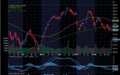 Chart of the Day: Apple (AAPL)