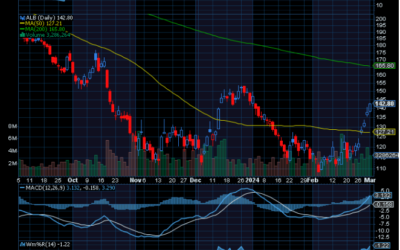 Chart of the Day: Albemarle (ALB)