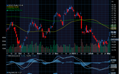 Chart of the Day: Gold Now Above $2,100