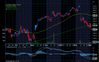 Chart of the Day: Take-Two Interactive (TTWO)