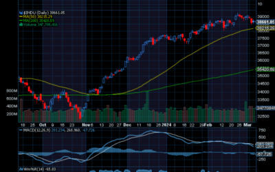 Chart of the Day: Realty Income (O)