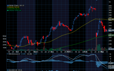 Chart of the Day: Palo Alto Networks (PANW)