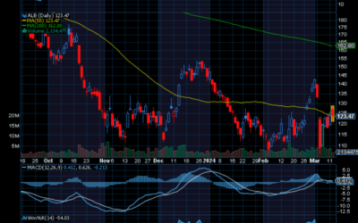 Chart of the Day: Albemarle (ALB)