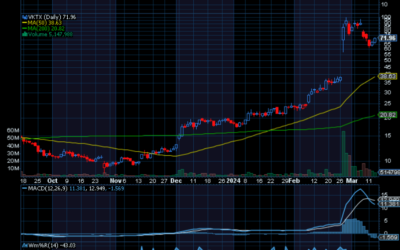 Chart of the Day: Viking Pullback May Be an Opportunity