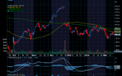 Chart of the Day: Nike (NKE)