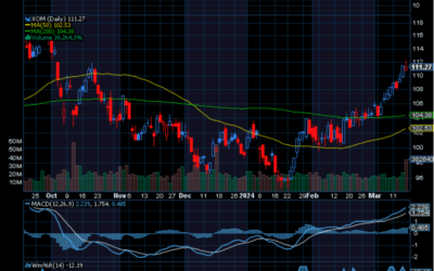 Chart of the Day: Exxon Mobil (XOM)
