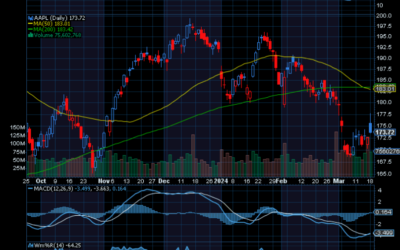 Chart of the Day: Apple (AAPL)