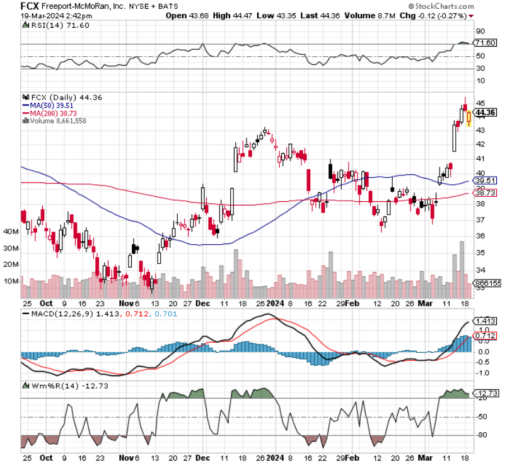 Chart of the Day: Freeport-McMoRan (FCX) - TradeWins Daily