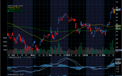 Chart of the Day: Freeport-McMoRan (FCX)