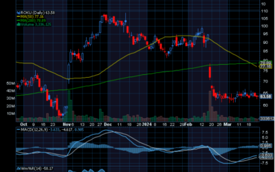 Chart of the Day: Roku Inc. (ROKU)