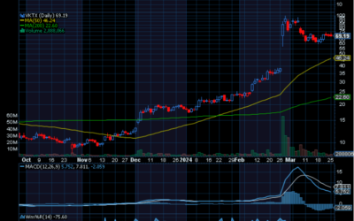 Chart of the Day: Viking Therapeutics (VKTX)