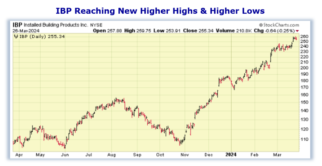 IBP Stock on Fire How to Play it? TradeWins Daily