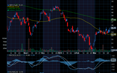 Chart of the Day: Newmont Mining (NEM)