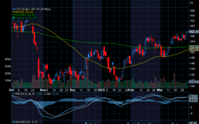 Chart of the Day: Chevron (CVX)