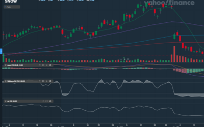 Chart of the Day: Snowflake (SNOW)