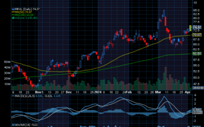 Chart of the Day: Marvell Technology (MRVL)