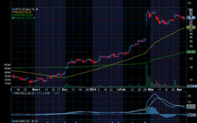 Chart of the Day: Revisiting Viking Therapeutics (VKTX)