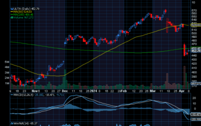 Chart of the Day: Ulta (ULTA)