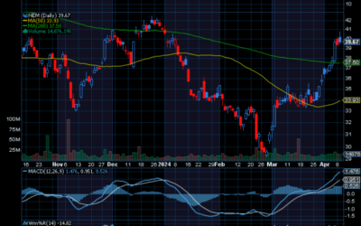 Chart of the Day: Revisiting Newmont (NEM)