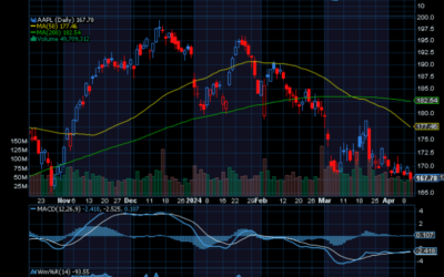 Chart of the Day: Apple (AAPL)