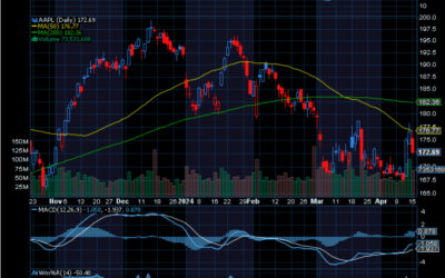 Chart of the Day: Revisiting Apple (AAPL)