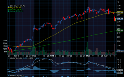 Chart of the Day:  Salesforce (CRM)