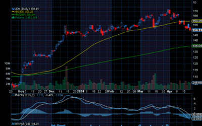 Chart of the Day: Lennar (LEN)