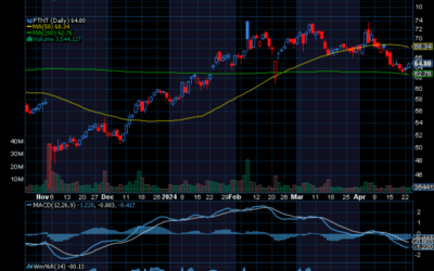 Chart of the Day: Fortinet (FTNT)