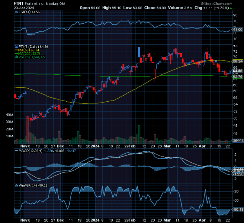 Chart of the Day: Fortinet (FTNT) - TradeWins Daily