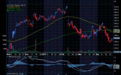 Chart of the Day: Take-Two Interactive (TTWO)