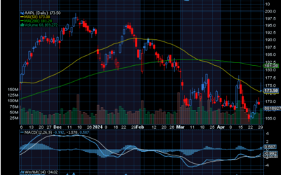 Chart of Day: Revisiting Apple Again