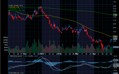 Chart of the Day: Nio Inc. (NIO)