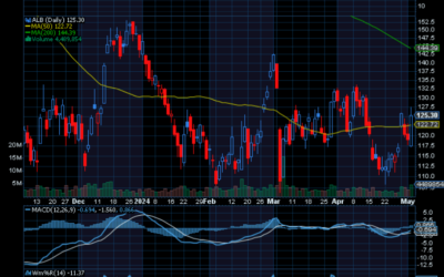 Chart of the Day: Albemarle (ALB)