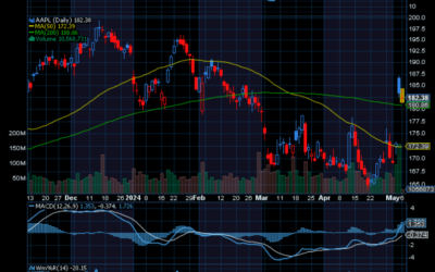 Chart of The Day: Apple (AAPL) 