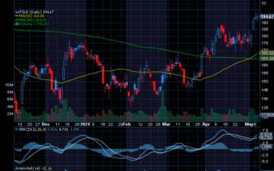 Chart of the Day: Revisiting First Solar (FSLR)