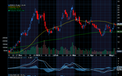 Chart of the Day: Marathon Digital (MARA)