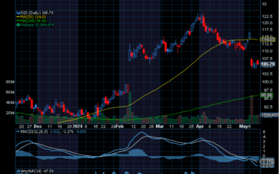 Chart of the Day: Disney (DIS)