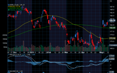 Chart of the Day: Apple (AAPL) Pushing Higher