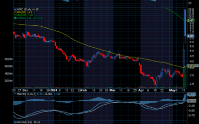 Chart of the Day: AMC Entertainment (AMC)