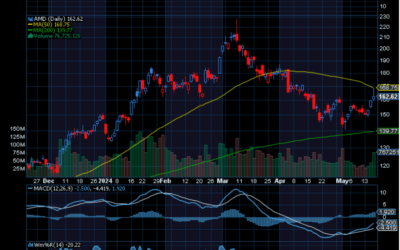 Chart of the Day: Advanced Micro Devices (AMD)