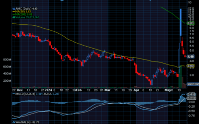 Chart of the Day: AMC Entertainment (AMC) Plummeted