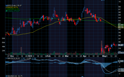 Chart of the Day: Boyd Gaming (BYD)