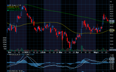 Chart of the Day: MP Materials (MP)
