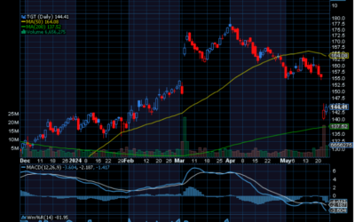 Chart of the Day: Target (TGT)