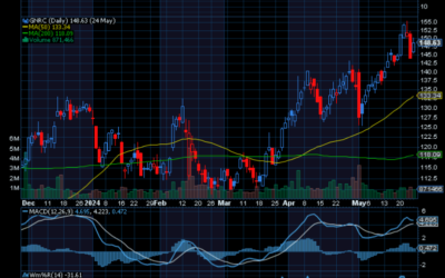 Chart of the Day: Generac Holdings (GNRC)