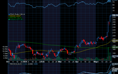 Chart of the Day: First Solar (FSLR) Rocketing Higher
